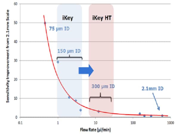 ionKey/MS Sensitivity with iKey